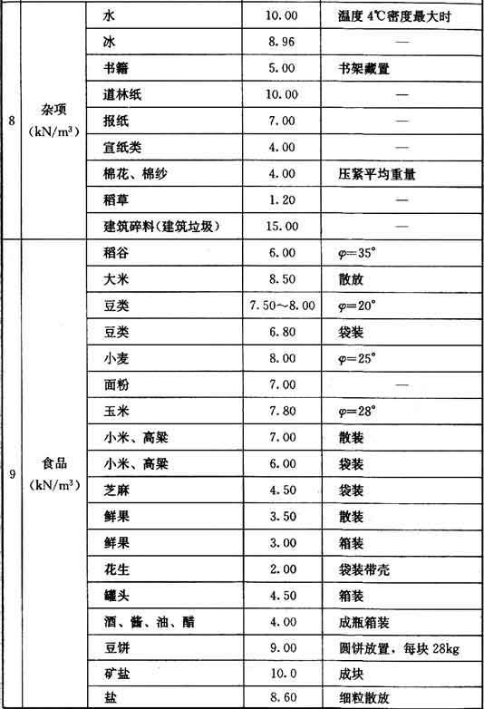 附录A 常用材料和构件的自重，插图 11