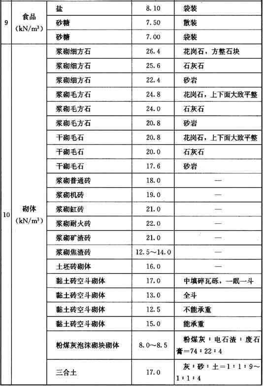 附录A 常用材料和构件的自重，插图 12