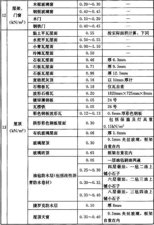 附录A 常用材料和构件的自重，插图 14
