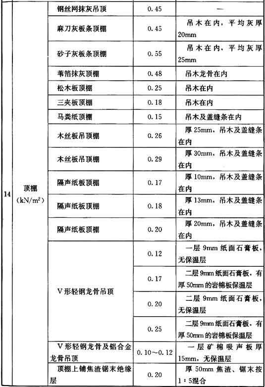 附录A 常用材料和构件的自重，插图 15