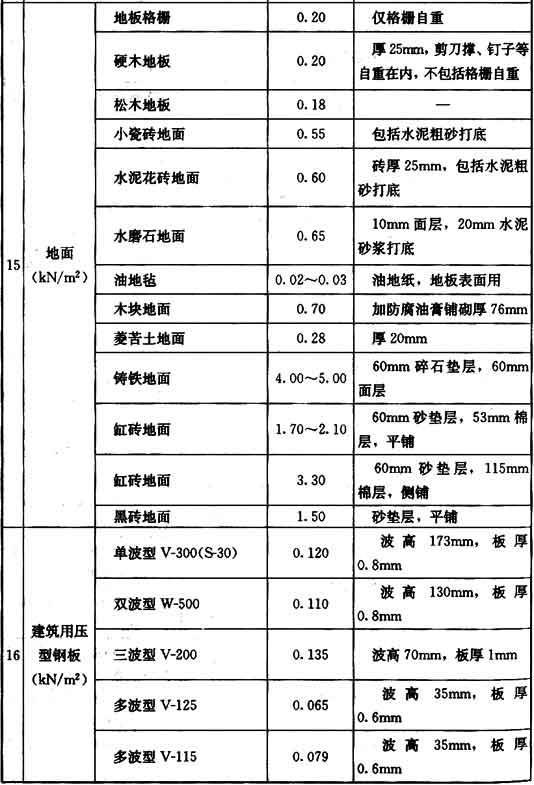 附录A 常用材料和构件的自重，插图 16