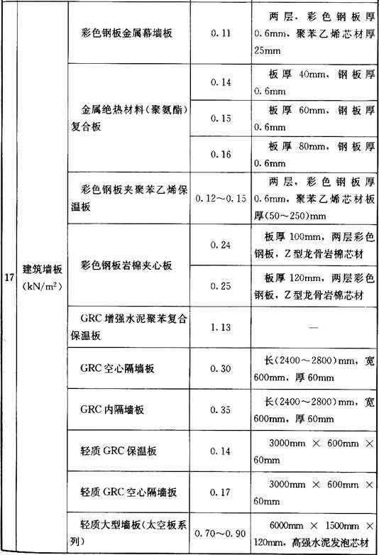附录A 常用材料和构件的自重，插图 17