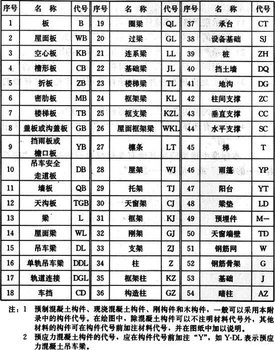附录A常用构件代号，插图 1