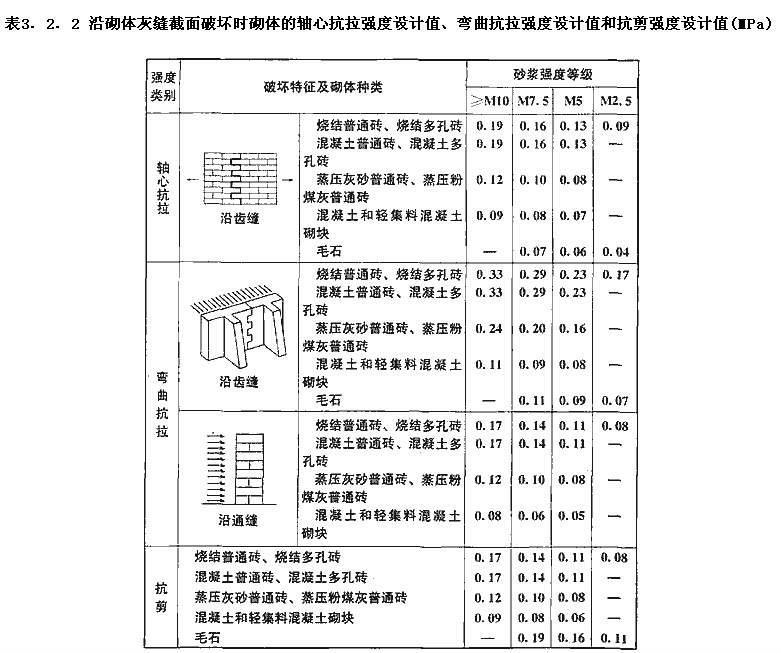 3.2.2已废止，插图 1