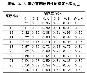 Ⅰ 砖砌体和钢筋混凝土面层或钢筋砂浆面层的组合砌体构件，插图 2