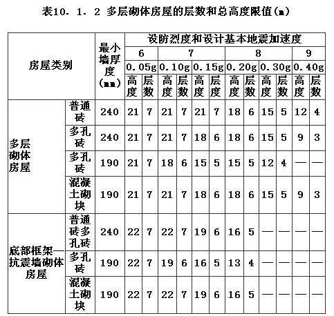 10.1.2已废止，插图 1
