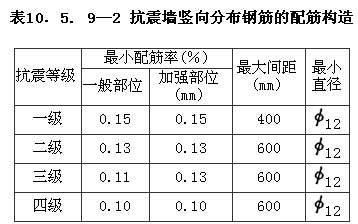 Ⅱ 构造措施，插图 2