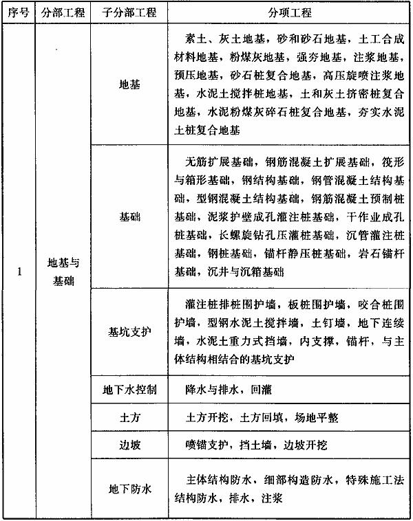 附录B建筑工程的分部工程、分项工程划分，插图 1