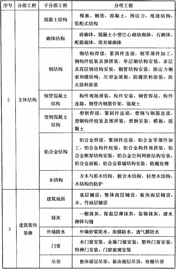 附录B建筑工程的分部工程、分项工程划分，插图 2