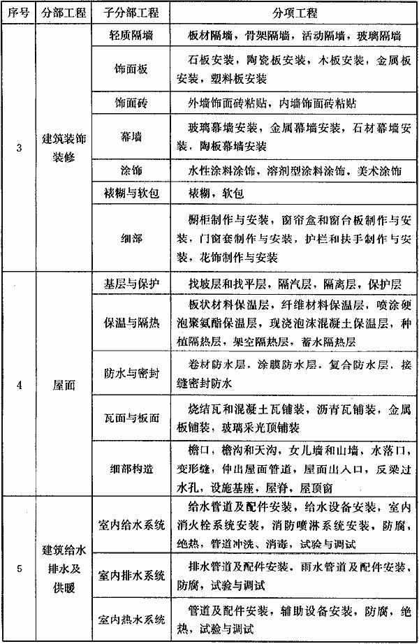 附录B建筑工程的分部工程、分项工程划分，插图 3