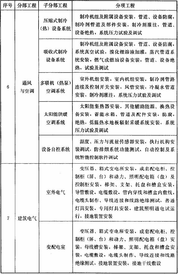 附录B建筑工程的分部工程、分项工程划分，插图 7