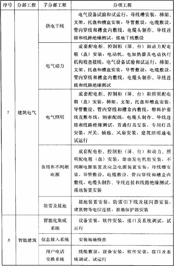 附录B建筑工程的分部工程、分项工程划分，插图 8