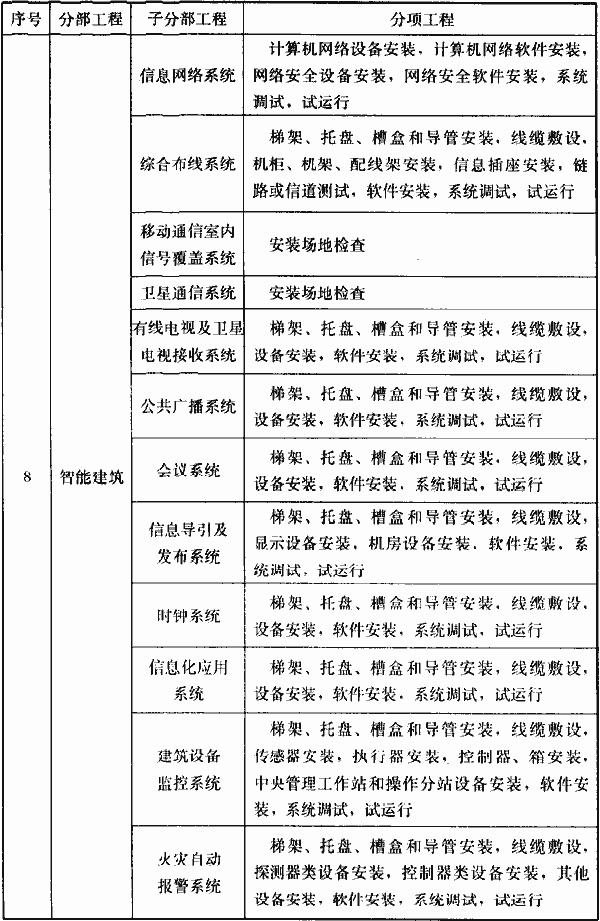 附录B建筑工程的分部工程、分项工程划分，插图 9
