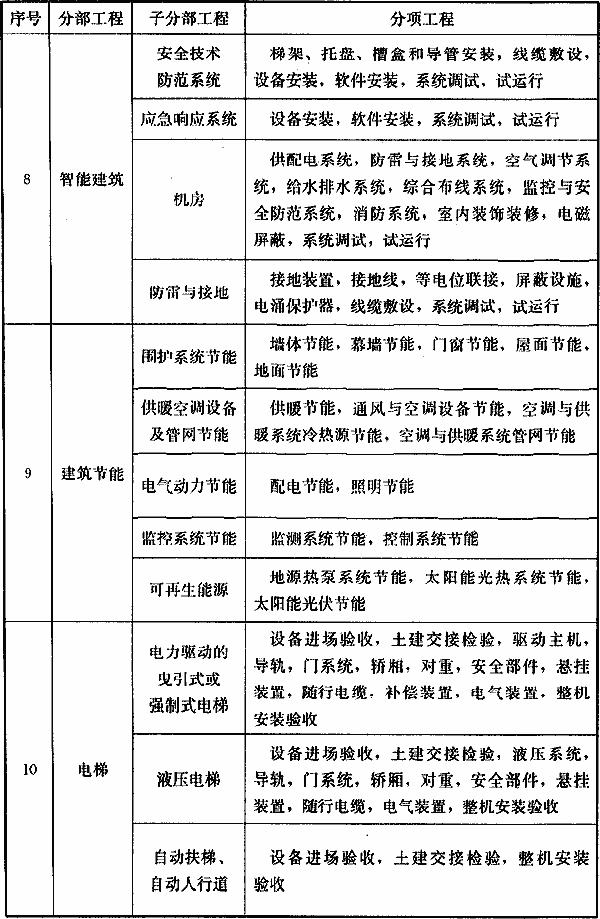 附录B建筑工程的分部工程、分项工程划分，插图 10