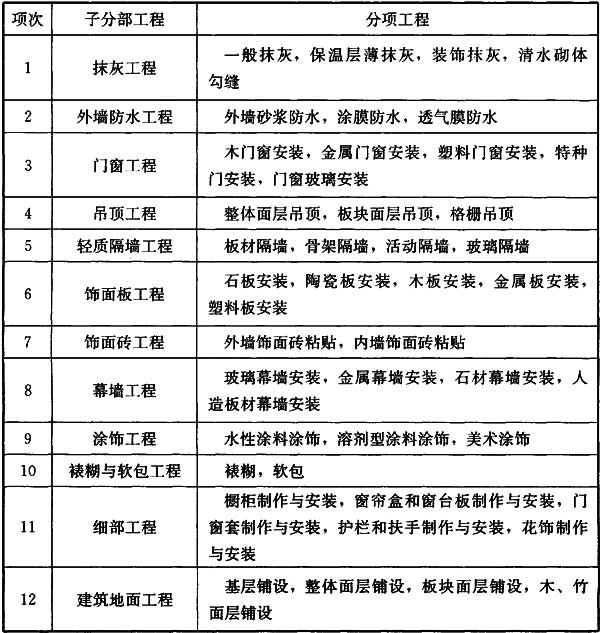 附录A建筑装饰装修工程的子分部工程、分项工程划分，插图 1