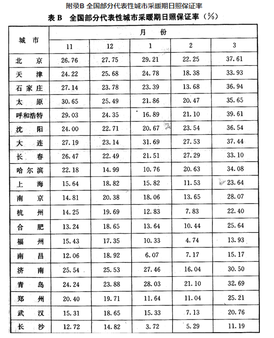 附录B 全国部分代表性城市采暖期日照保证率，插图 1