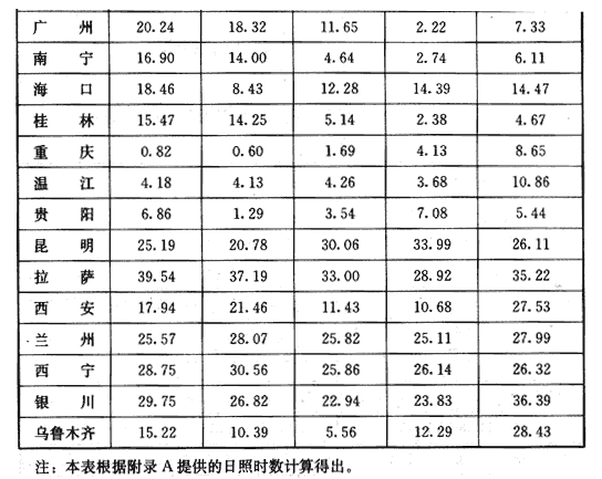 附录B 全国部分代表性城市采暖期日照保证率，插图 2
