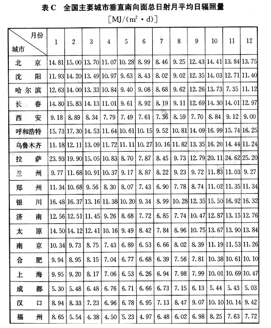 附录C 全国主要城市垂直南向面总日射月平均日辐照量，插图 1