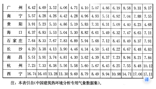 附录C 全国主要城市垂直南向面总日射月平均日辐照量，插图 2