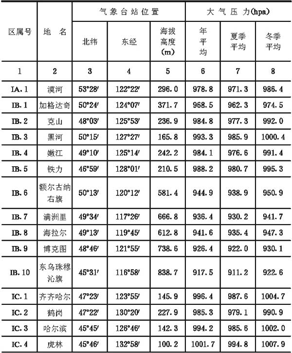 附录二全国主要城镇气候参数表，插图 1