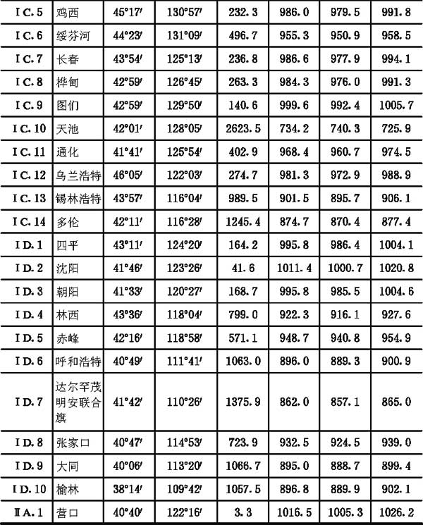 附录二全国主要城镇气候参数表，插图 2