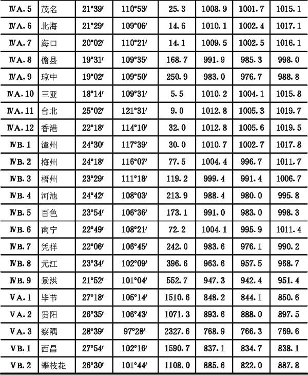 附录二全国主要城镇气候参数表，插图 7