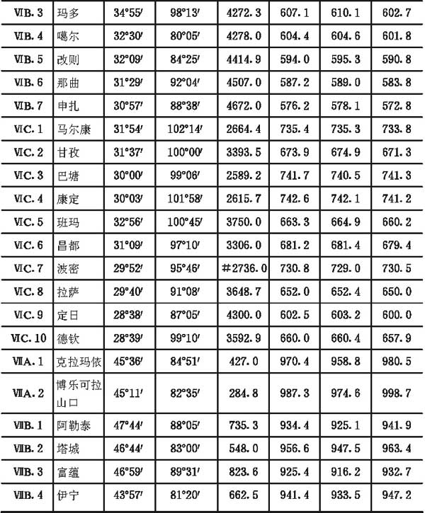 附录二全国主要城镇气候参数表，插图 9
