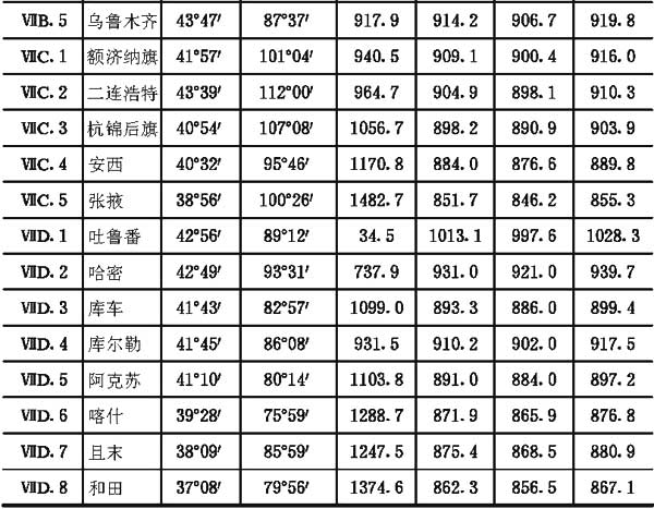 附录二全国主要城镇气候参数表，插图 10