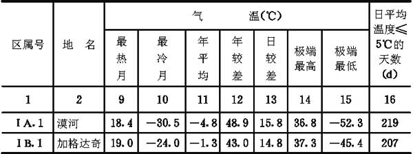 附录二全国主要城镇气候参数表，插图 11