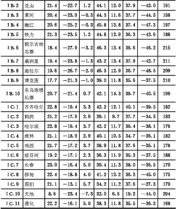 附录二全国主要城镇气候参数表，插图 12