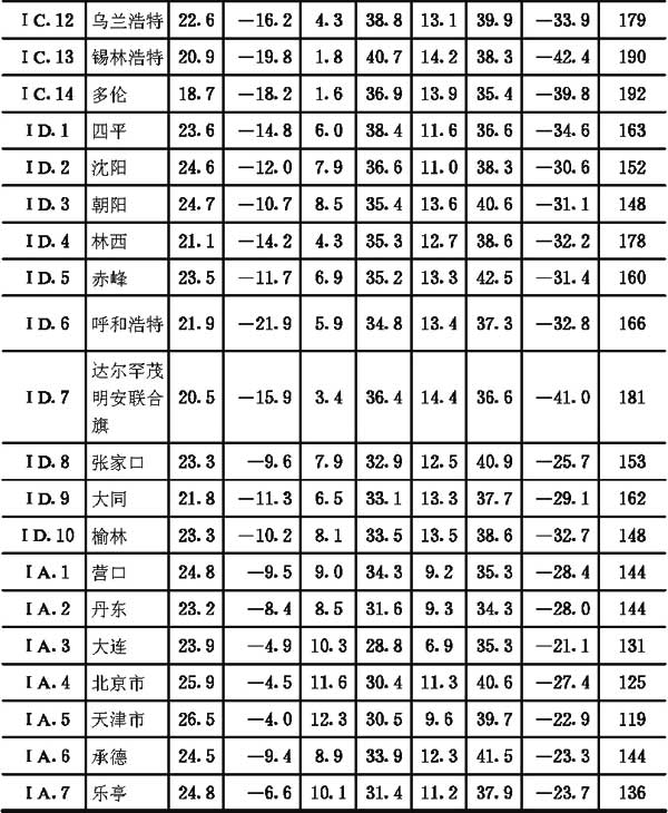 附录二全国主要城镇气候参数表，插图 13