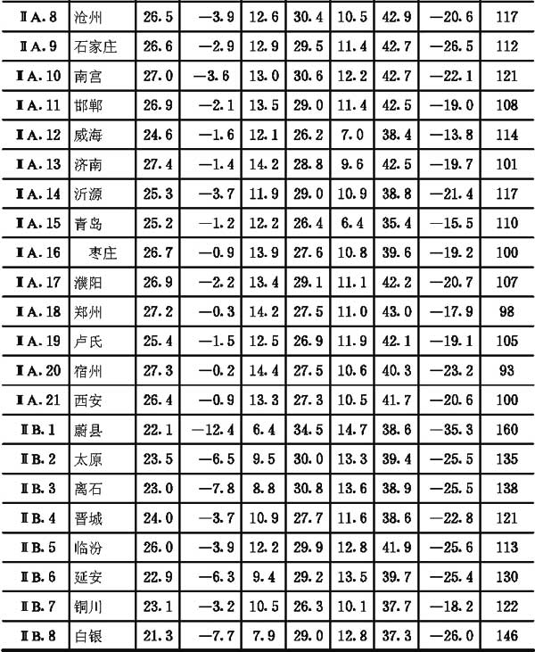 附录二全国主要城镇气候参数表，插图 14