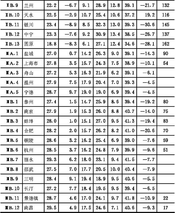 附录二全国主要城镇气候参数表，插图 15