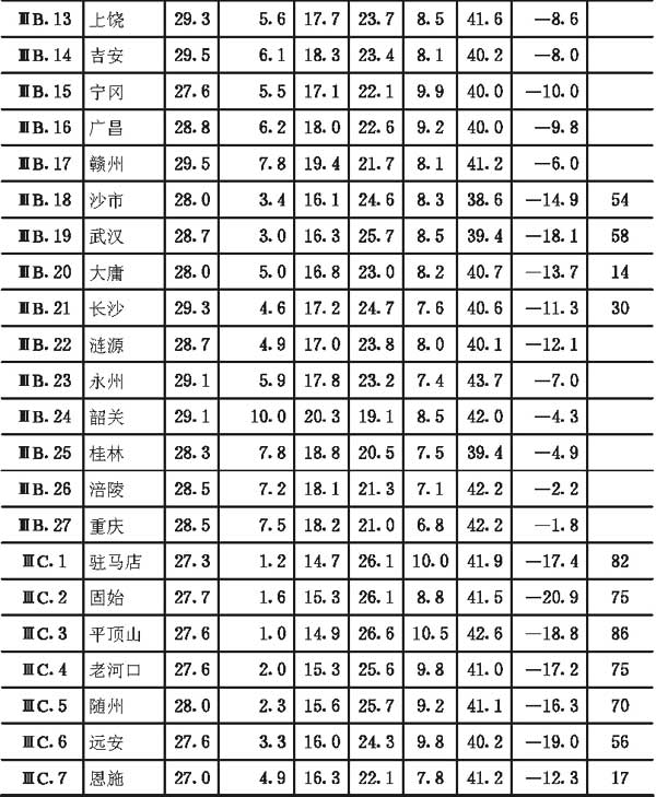附录二全国主要城镇气候参数表，插图 16