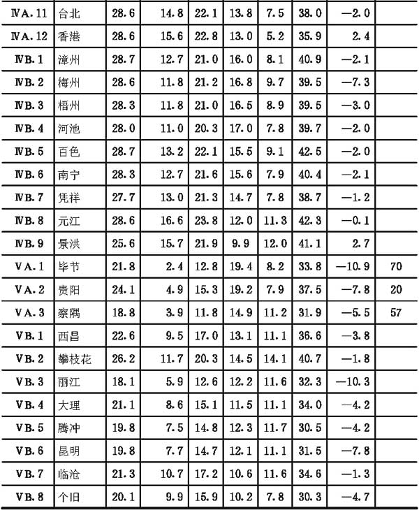 附录二全国主要城镇气候参数表，插图 18