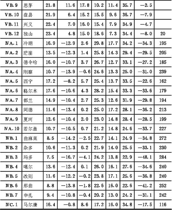 附录二全国主要城镇气候参数表，插图 19