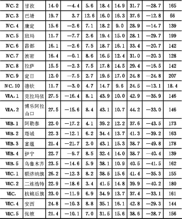 附录二全国主要城镇气候参数表，插图 20