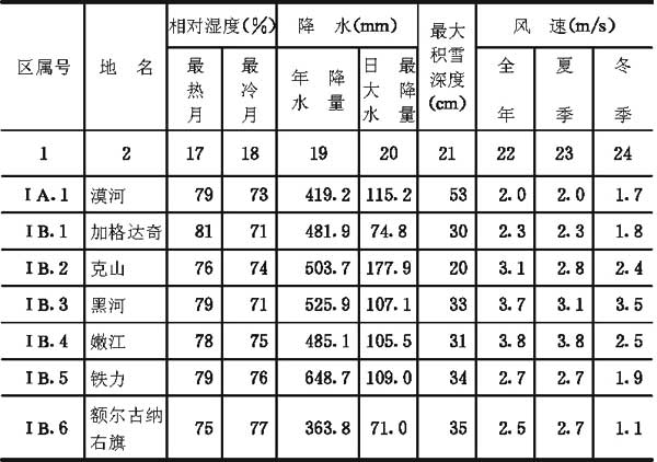 附录二全国主要城镇气候参数表，插图 22