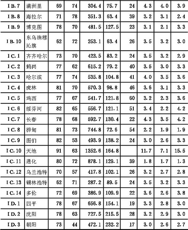 附录二全国主要城镇气候参数表，插图 23