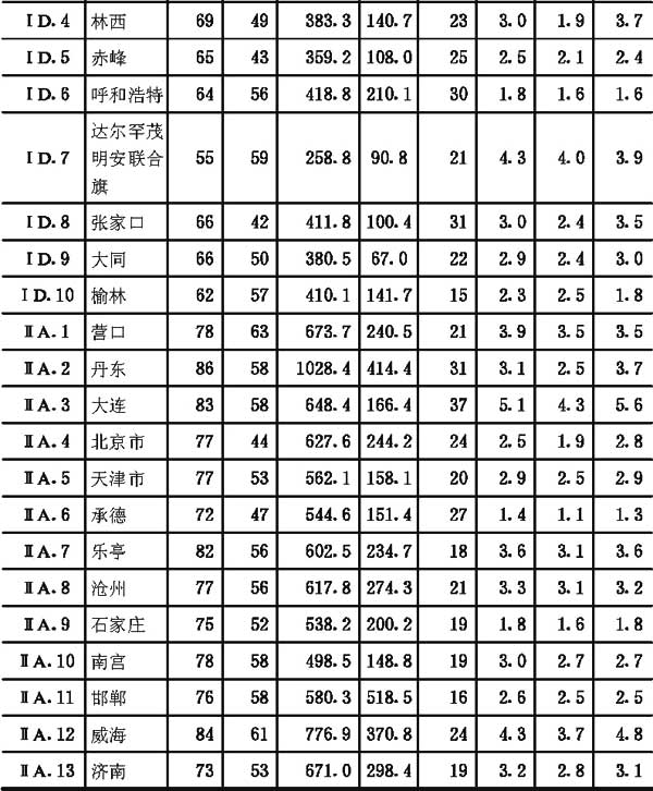 附录二全国主要城镇气候参数表，插图 24