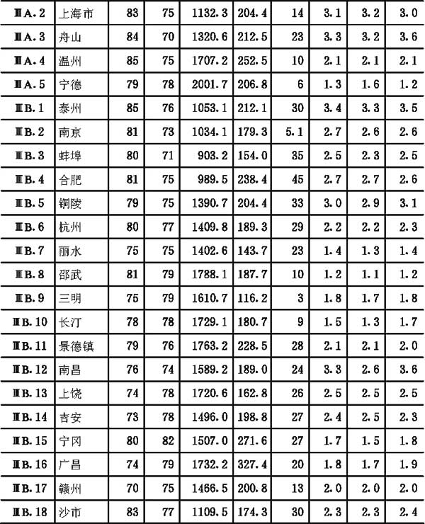 附录二全国主要城镇气候参数表，插图 26
