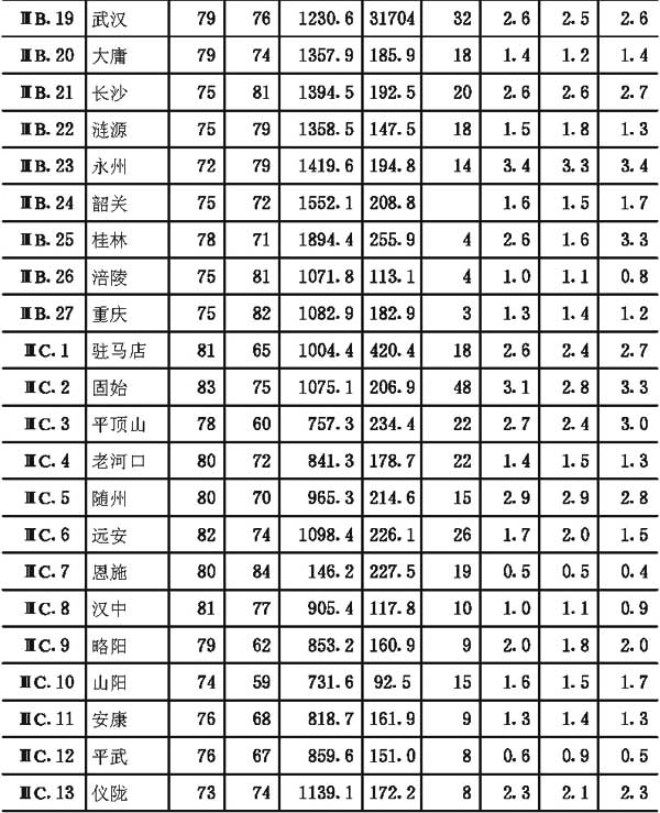 附录二全国主要城镇气候参数表，插图 27