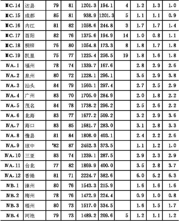 附录二全国主要城镇气候参数表，插图 28