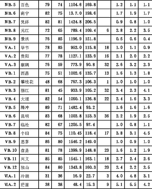 附录二全国主要城镇气候参数表，插图 29