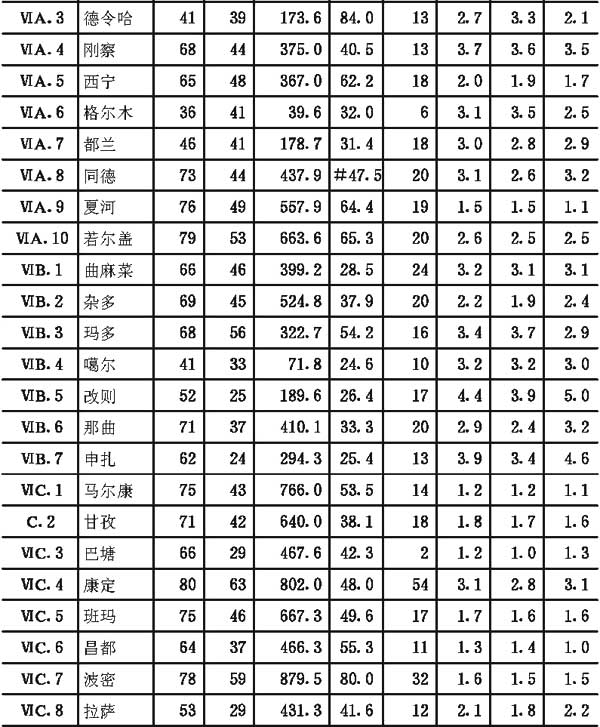 附录二全国主要城镇气候参数表，插图 30