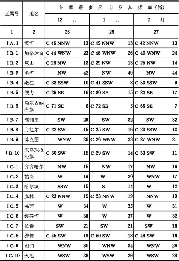 附录二全国主要城镇气候参数表，插图 32