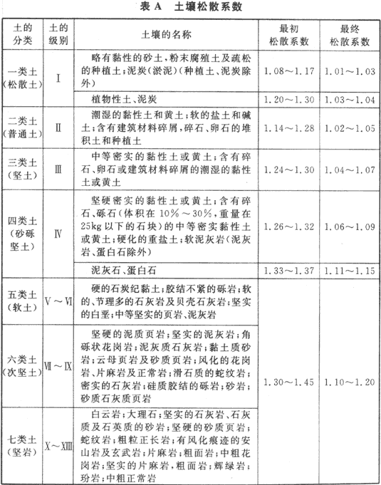 附录A土壤松散系数，插图 1
