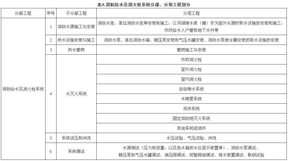附录A 消防给水及消火栓系统分部、分项工程划分，插图 1