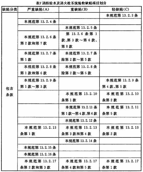 附录F 消防给水及消火栓系统验收缺陷项目划分，插图 1