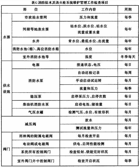 附录G 消防给水及消火栓系统维护管理工作检查项目，插图 1